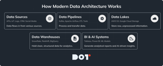 Modern Data Architecture Consulting Services - Dot Analytics